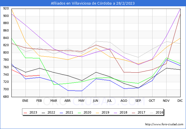 Evolución Afiliados a la Seguridad Social para el Municipio de Villaviciosa de Córdoba hasta Febrero del 2023.