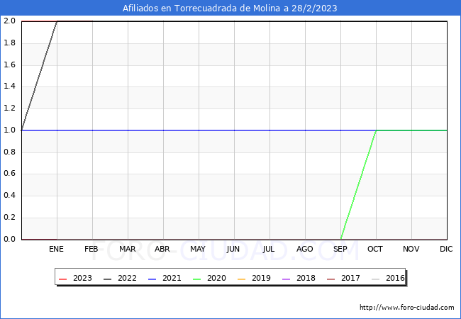 Evolución Afiliados a la Seguridad Social para el Municipio de Torrecuadrada de Molina hasta Febrero del 2023.