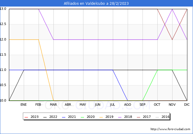 Evolución Afiliados a la Seguridad Social para el Municipio de Valdelcubo hasta Febrero del 2023.
