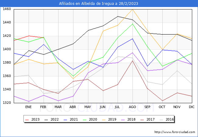 Evolución Afiliados a la Seguridad Social para el Municipio de Albelda de Iregua hasta Febrero del 2023.