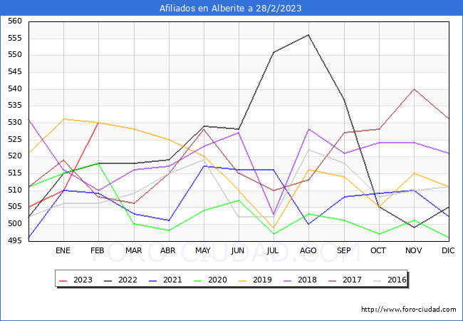 Evolucin Afiliados a la Seguridad Social para el Municipio de Alberite hasta Febrero del 2023.