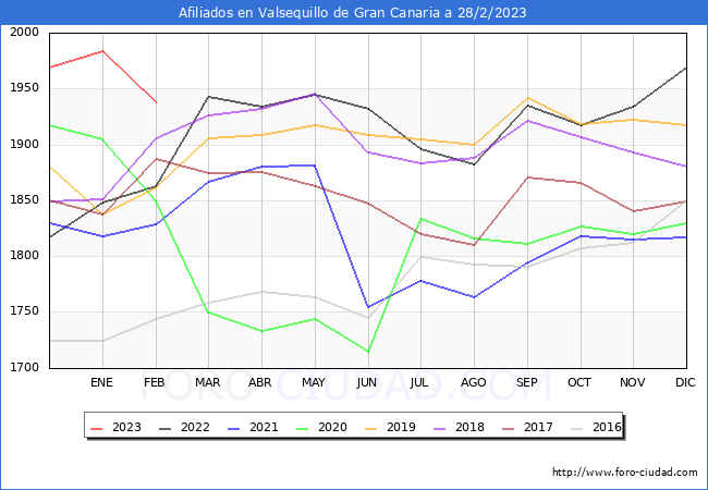 Evolución Afiliados a la Seguridad Social para el Municipio de Valsequillo de Gran Canaria hasta Febrero del 2023.