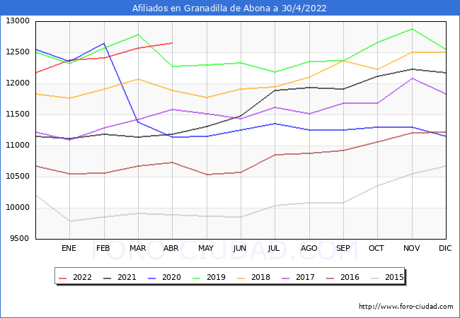 Evolución Afiliados a la Seguridad Social para el Municipio de Granadilla de Abona hasta Abril del 2022.