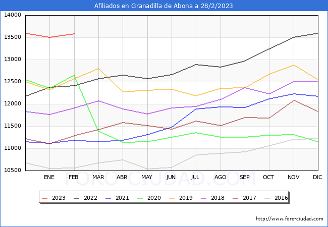 Evolución Afiliados a la Seguridad Social para el Municipio de Granadilla de Abona hasta Febrero del 2023.