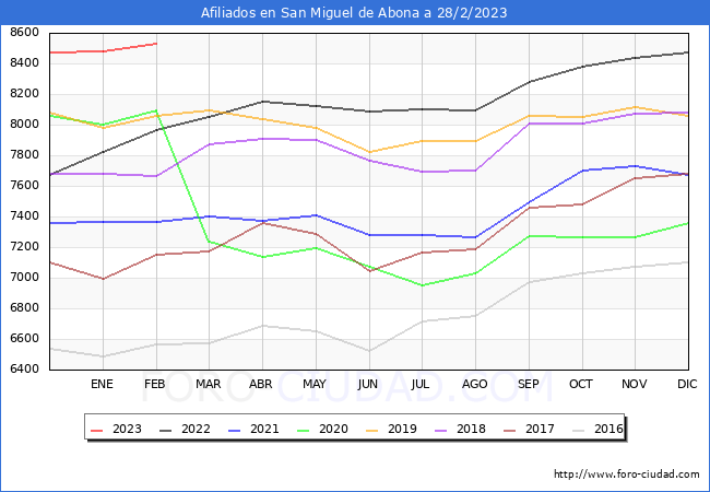 Evolución Afiliados a la Seguridad Social para el Municipio de San Miguel de Abona hasta Febrero del 2023.