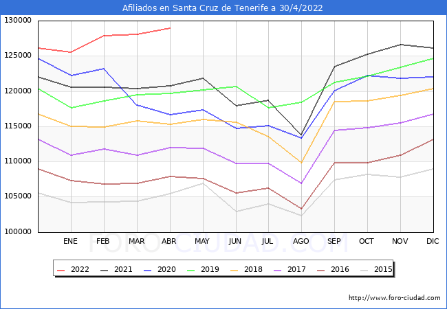 Evolución Afiliados a la Seguridad Social para el Municipio de Santa Cruz de Tenerife hasta Abril del 2022.