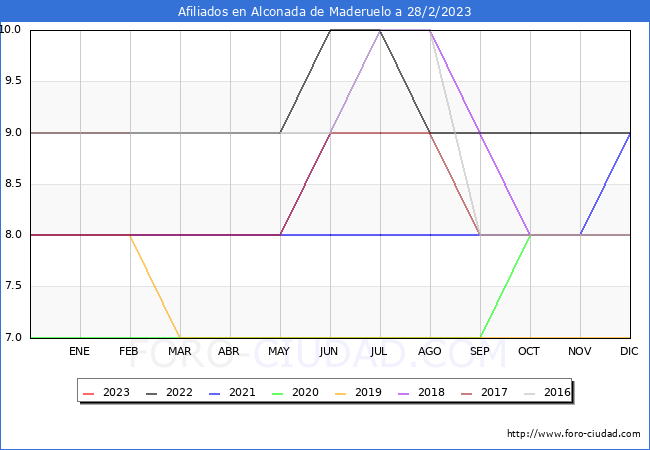Evolución Afiliados a la Seguridad Social para el Municipio de Alconada de Maderuelo hasta Febrero del 2023.