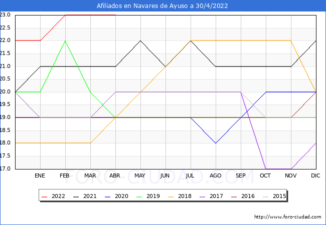 Evolución Afiliados a la Seguridad Social para el Municipio de Navares de Ayuso hasta Abril del 2022.