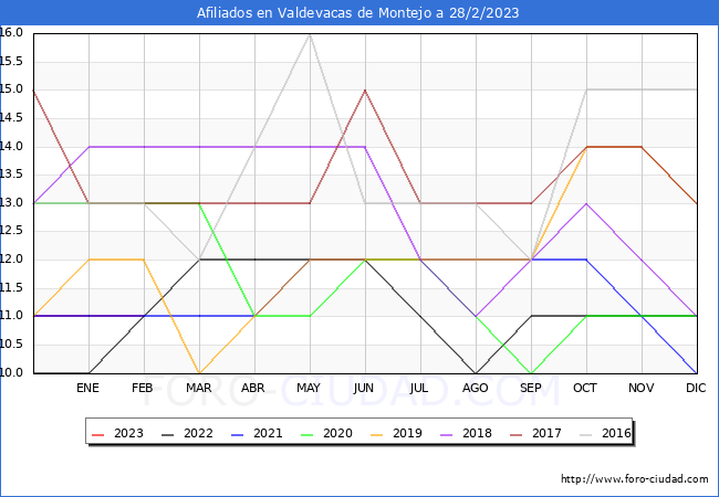 Evolución Afiliados a la Seguridad Social para el Municipio de Valdevacas de Montejo hasta Febrero del 2023.