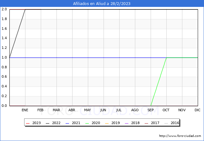 Evolución Afiliados a la Seguridad Social para el Municipio de Aliud hasta Febrero del 2023.