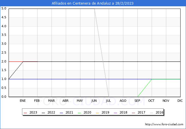 Evolución Afiliados a la Seguridad Social para el Municipio de Centenera de Andaluz hasta Febrero del 2023.