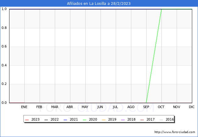 Evolucin Afiliados a la Seguridad Social para el Municipio de La Losilla hasta Febrero del 2023.