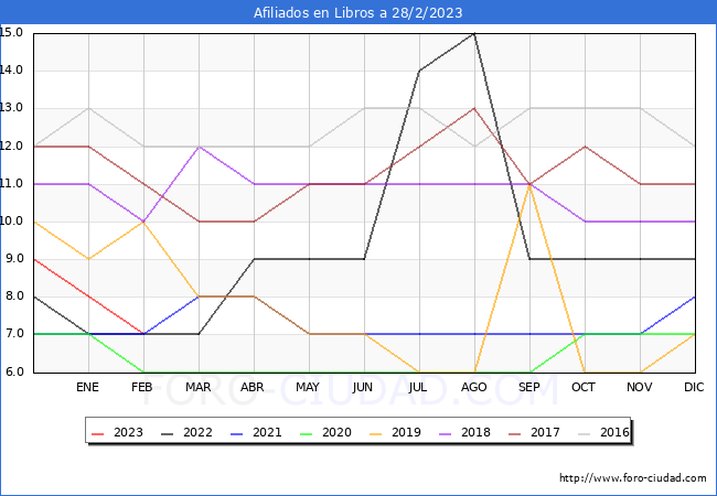 Evolucin Afiliados a la Seguridad Social para el Municipio de Libros hasta Febrero del 2023.