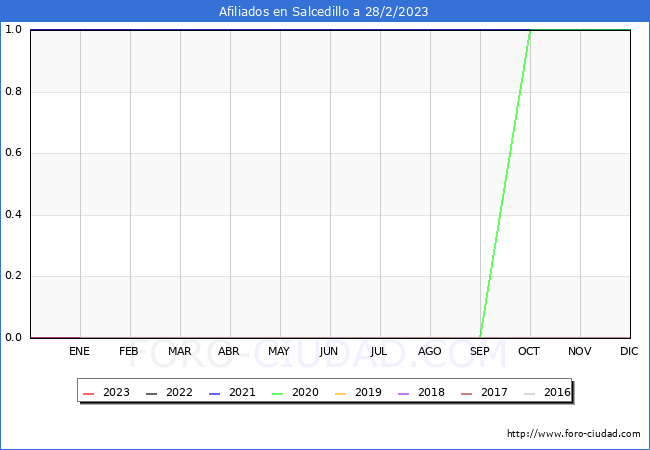 Evolucin Afiliados a la Seguridad Social para el Municipio de Salcedillo hasta Febrero del 2023.