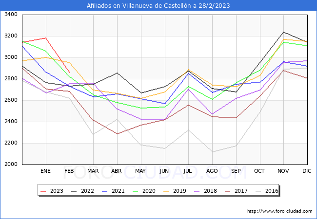 Evolucin Afiliados a la Seguridad Social para el Municipio de Villanueva de Castelln hasta Febrero del 2023.