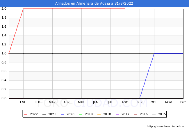 Evolución Afiliados a la Seguridad Social para el Municipio de Almenara de Adaja hasta Agosto del 2022.