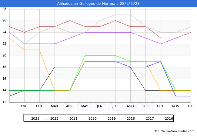 Evolucin Afiliados a la Seguridad Social para el Municipio de Gallegos de Hornija hasta Febrero del 2023.