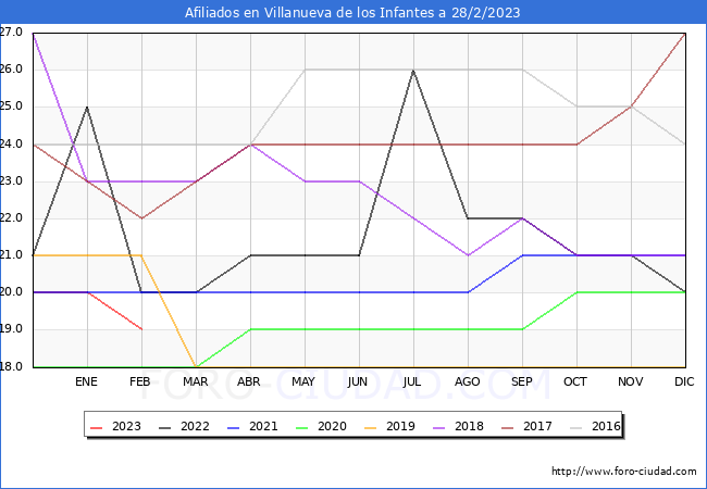 Evolución Afiliados a la Seguridad Social para el Municipio de Villanueva de los Infantes hasta Febrero del 2023.