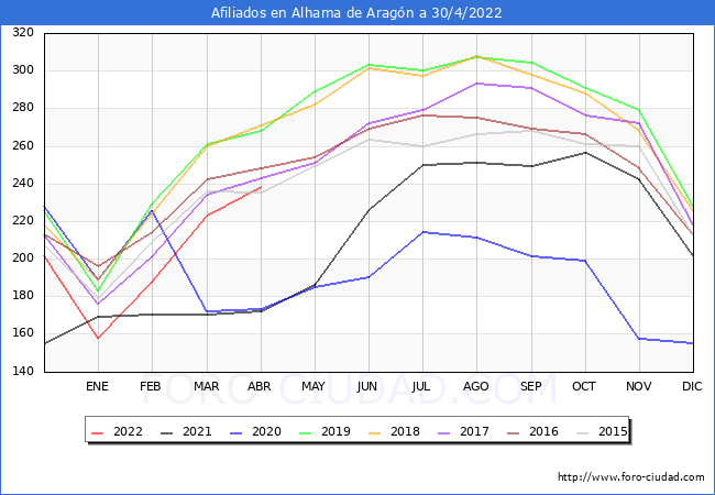 Evolución Afiliados a la Seguridad Social para el Municipio de Alhama de Aragón hasta Abril del 2022.