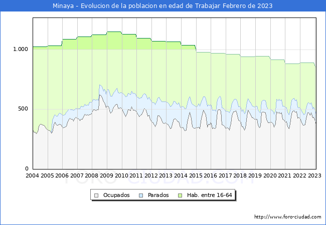 Evolucin Afiliados a la Seguridad Social, parados y poblacin en edad de trabajar para el Municipio de Minaya hasta Febrero del 2023.