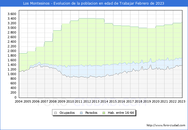 Evolucin Afiliados a la Seguridad Social, parados y poblacin en edad de trabajar para el Municipio de Los Montesinos hasta Febrero del 2023.