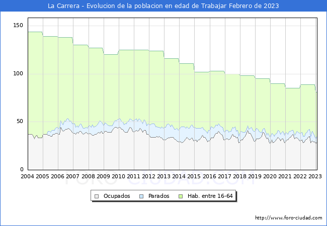 Evolucin Afiliados a la Seguridad Social, parados y poblacin en edad de trabajar para el Municipio de La Carrera hasta Febrero del 2023.