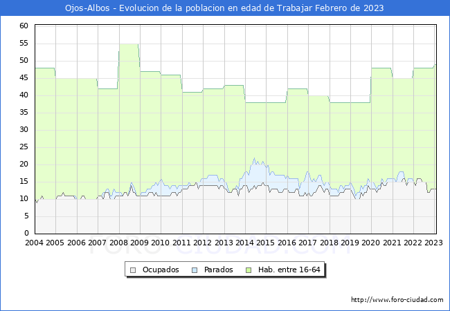 Evolucin Afiliados a la Seguridad Social, parados y poblacin en edad de trabajar para el Municipio de Ojos-Albos hasta Febrero del 2023.