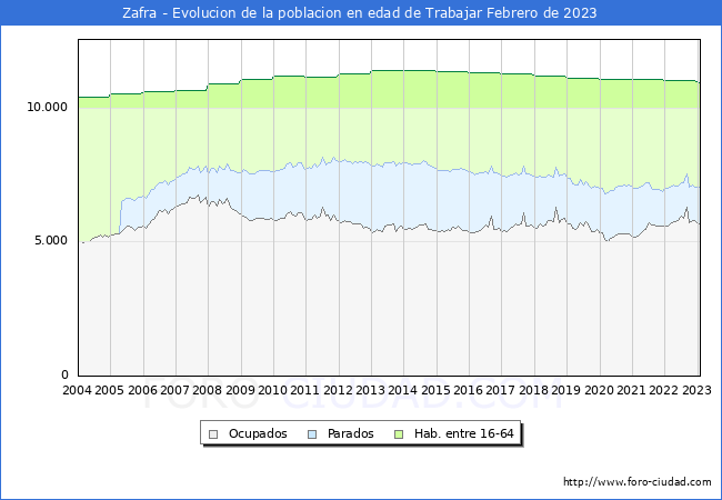 Evolución Afiliados a la Seguridad Social, parados y población en edad de trabajar para el Municipio de Zafra hasta Febrero del 2023.