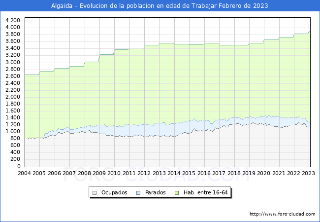 Evolución Afiliados a la Seguridad Social, parados y población en edad de trabajar para el Municipio de Algaida hasta Febrero del 2023.