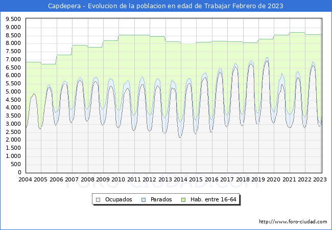 Evolucin Afiliados a la Seguridad Social, parados y poblacin en edad de trabajar para el Municipio de Capdepera hasta Febrero del 2023.