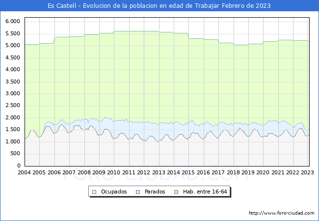 Evolución Afiliados a la Seguridad Social, parados y población en edad de trabajar para el Municipio de Es Castell hasta Febrero del 2023.