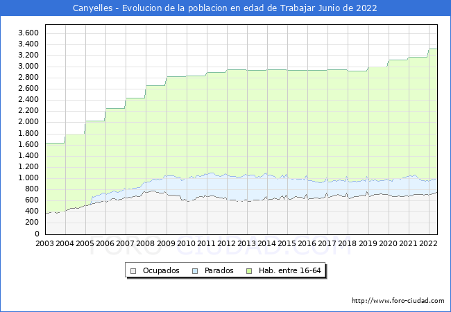 Evolución Afiliados a la Seguridad Social, parados y población en edad de trabajar para el Municipio de Canyelles hasta Junio del 2022.