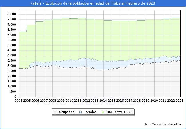 Evolución Afiliados a la Seguridad Social, parados y población en edad de trabajar para el Municipio de Pallejà hasta Febrero del 2023.