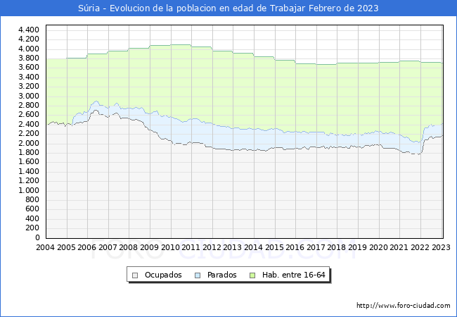 Evolución Afiliados a la Seguridad Social, parados y población en edad de trabajar para el Municipio de Súria hasta Febrero del 2023.