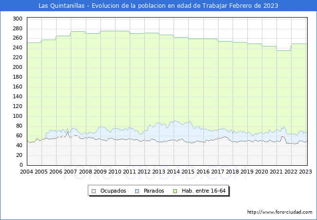 Evolucin Afiliados a la Seguridad Social, parados y poblacin en edad de trabajar para el Municipio de Las Quintanillas hasta Febrero del 2023.