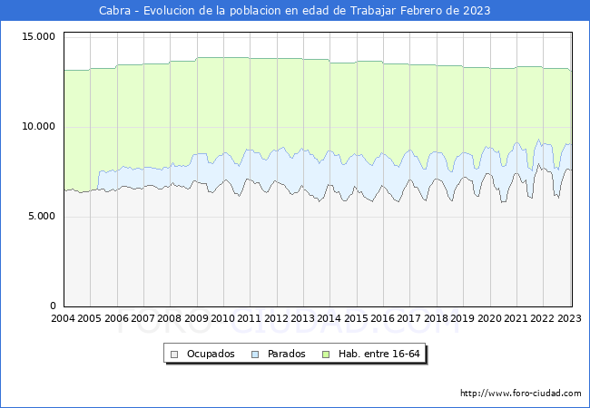 Evolución Afiliados a la Seguridad Social, parados y población en edad de trabajar para el Municipio de Cabra hasta Febrero del 2023.