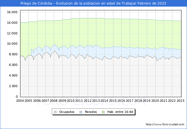 Evolución Afiliados a la Seguridad Social, parados y población en edad de trabajar para el Municipio de Priego de Córdoba hasta Febrero del 2023.