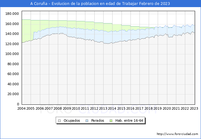 Evolución Afiliados a la Seguridad Social, parados y población en edad de trabajar para el Municipio de A Coruña hasta Febrero del 2023.