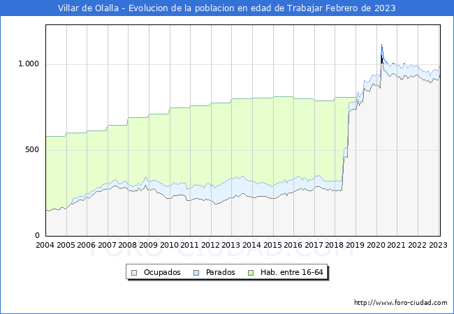 Evolucin Afiliados a la Seguridad Social, parados y poblacin en edad de trabajar para el Municipio de Villar de Olalla hasta Febrero del 2023.