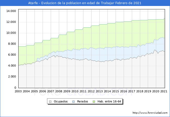 Evolución Afiliados a la Seguridad Social, parados y población en edad de trabajar para el Municipio de Atarfe hasta Febrero del 2021.
