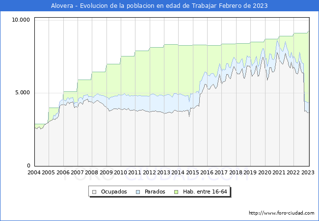 Evolucin Afiliados a la Seguridad Social, parados y poblacin en edad de trabajar para el Municipio de Alovera hasta Febrero del 2023.
