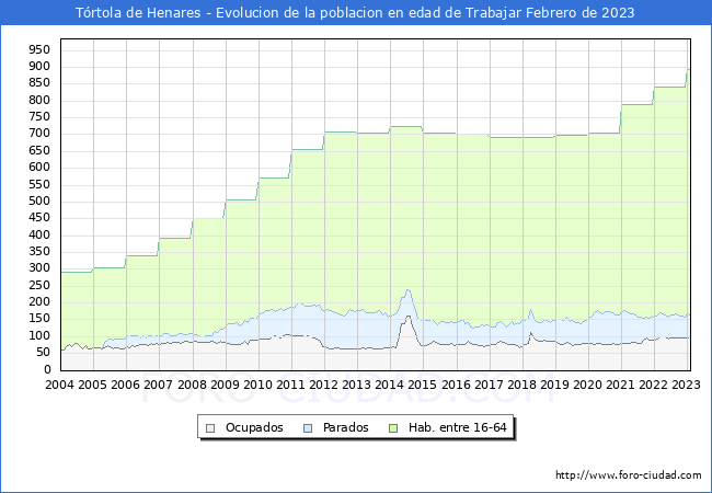 Evolución Afiliados a la Seguridad Social, parados y población en edad de trabajar para el Municipio de Tórtola de Henares hasta Febrero del 2023.
