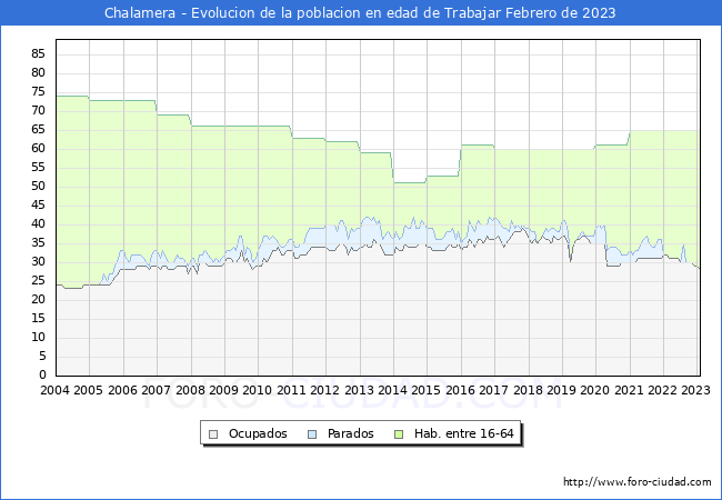 Evolucin Afiliados a la Seguridad Social, parados y poblacin en edad de trabajar para el Municipio de Chalamera hasta Febrero del 2023.