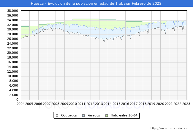 Evolucin Afiliados a la Seguridad Social, parados y poblacin en edad de trabajar para el Municipio de Huesca hasta Febrero del 2023.