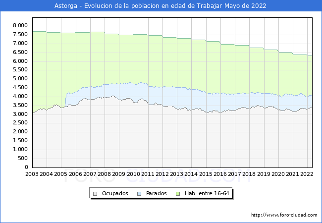 Evolución Afiliados a la Seguridad Social, parados y población en edad de trabajar para el Municipio de Astorga hasta Mayo del 2022.