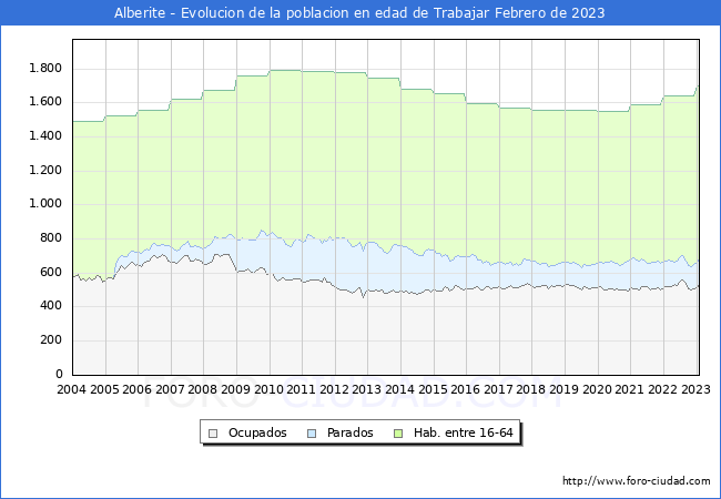 Evolución Afiliados a la Seguridad Social, parados y población en edad de trabajar para el Municipio de Alberite hasta Febrero del 2023.