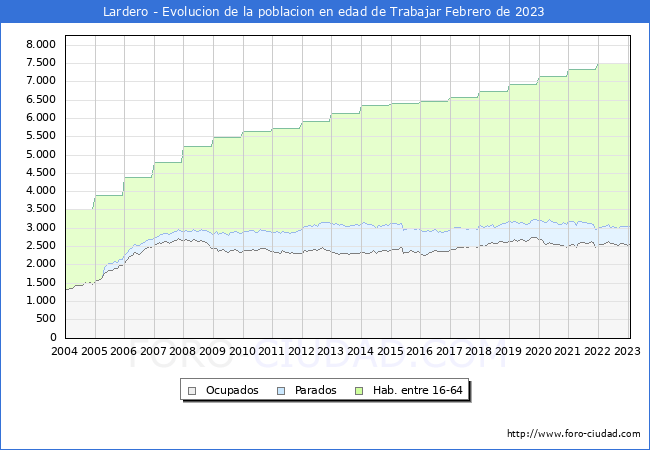 Evolución Afiliados a la Seguridad Social, parados y población en edad de trabajar para el Municipio de Lardero hasta Febrero del 2023.