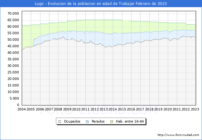 Evolución Afiliados a la Seguridad Social, parados y población en edad de trabajar para el Municipio de Lugo hasta Febrero del 2023.