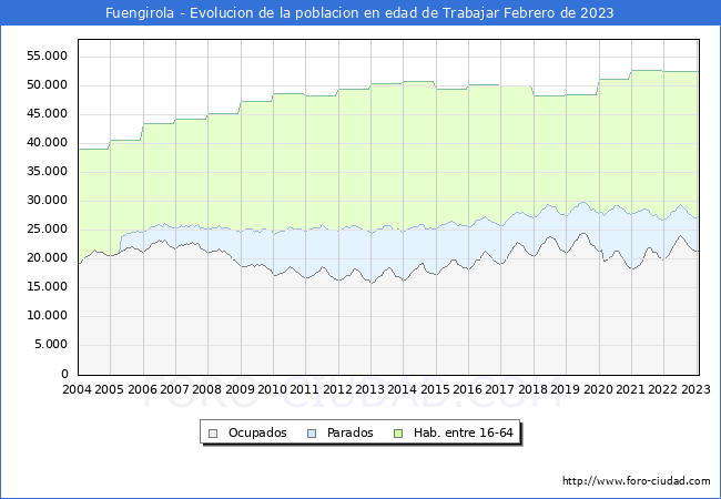 Evolución Afiliados a la Seguridad Social, parados y población en edad de trabajar para el Municipio de Fuengirola hasta Febrero del 2023.
