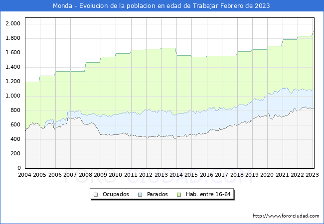 Evolucin Afiliados a la Seguridad Social, parados y poblacin en edad de trabajar para el Municipio de Monda hasta Febrero del 2023.
